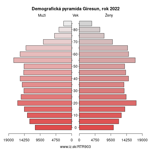 demograficky strom TR903 Giresun demografická pyramída