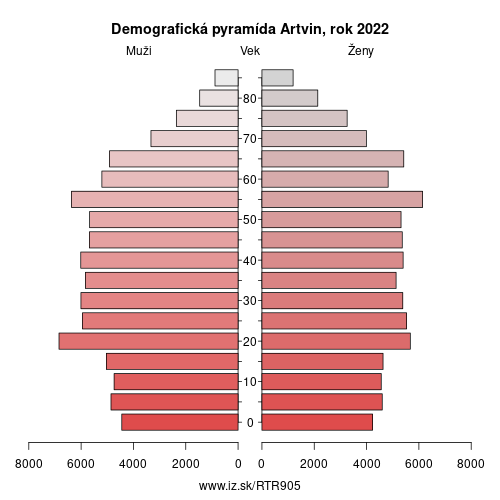 demograficky strom TR905 Artvin demografická pyramída