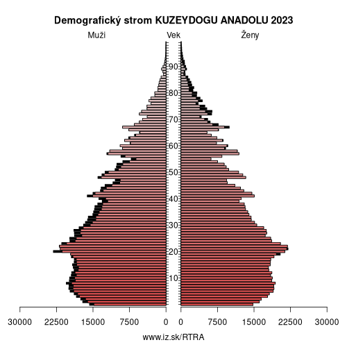 demograficky strom TRA KUZEYDOGU ANADOLU demografická pyramída