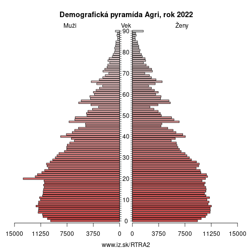 demograficky strom TRA2 Agri demografická pyramída