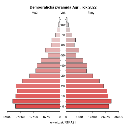 demograficky strom TRA21 Agri demografická pyramída