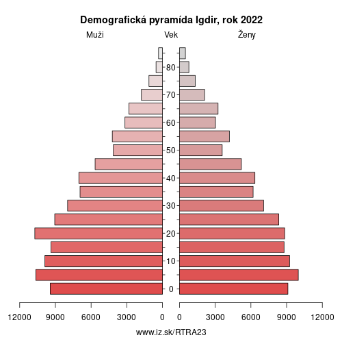 demograficky strom TRA23 Igdir demografická pyramída