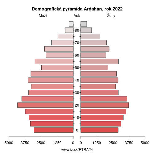 demograficky strom TRA24 Ardahan demografická pyramída