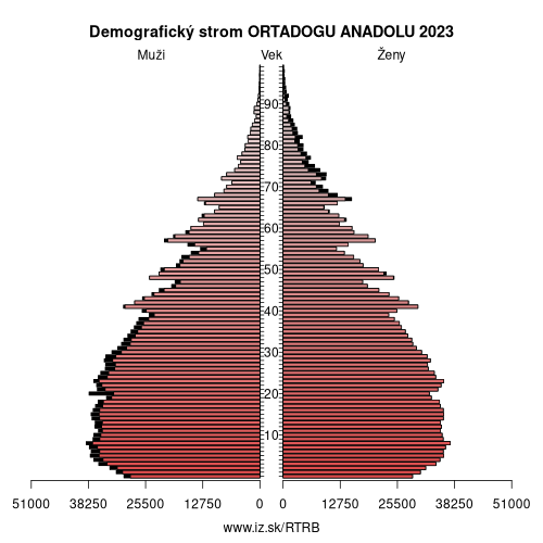 demograficky strom TRB ORTADOGU ANADOLU demografická pyramída