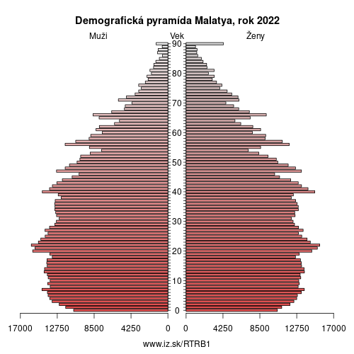 demograficky strom TRB1 Malatya demografická pyramída