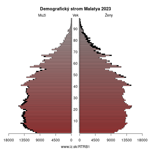 demograficky strom TRB1 Malatya demografická pyramída