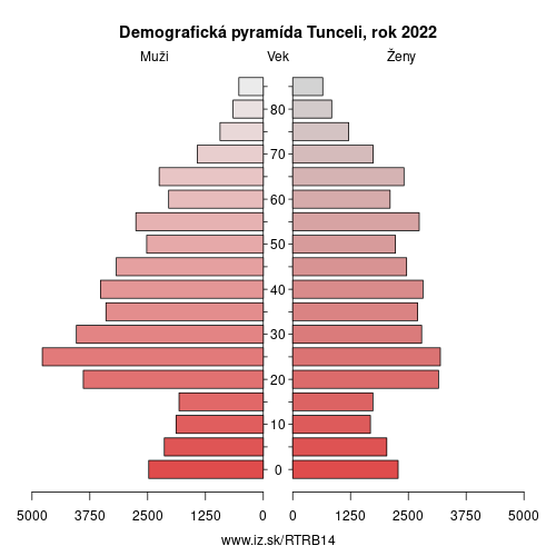 demograficky strom TRB14 Tunceli demografická pyramída