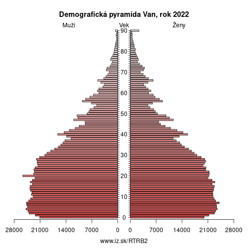 demograficky strom TRB2 Van demografická pyramída