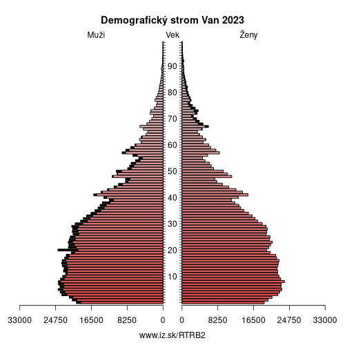 demograficky strom TRB2 Van demografická pyramída