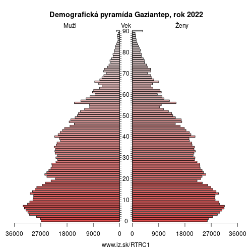 demograficky strom TRC1 Gaziantep demografická pyramída