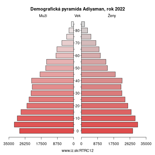 demograficky strom TRC12 Adiyaman demografická pyramída