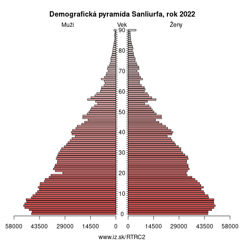 demograficky strom TRC2 Sanliurfa demografická pyramída