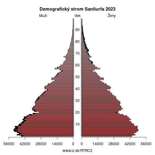 demograficky strom TRC2 Sanliurfa demografická pyramída