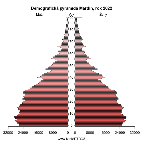 demograficky strom TRC3 Mardin demografická pyramída