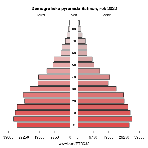 demograficky strom TRC32 Batman demografická pyramída