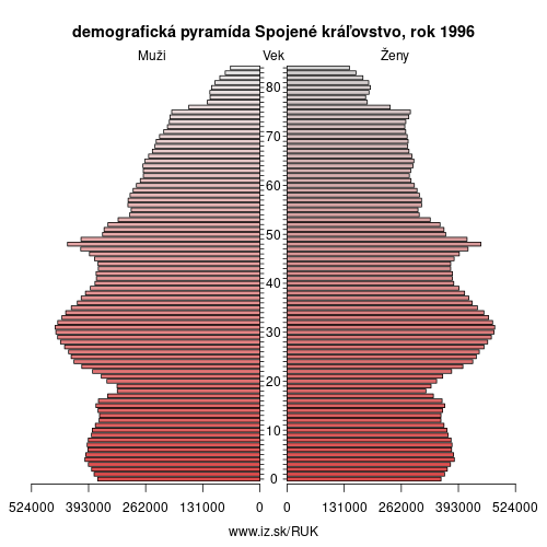 demograficky strom UK Spojené kráľovstvo 1996 demografická pyramída