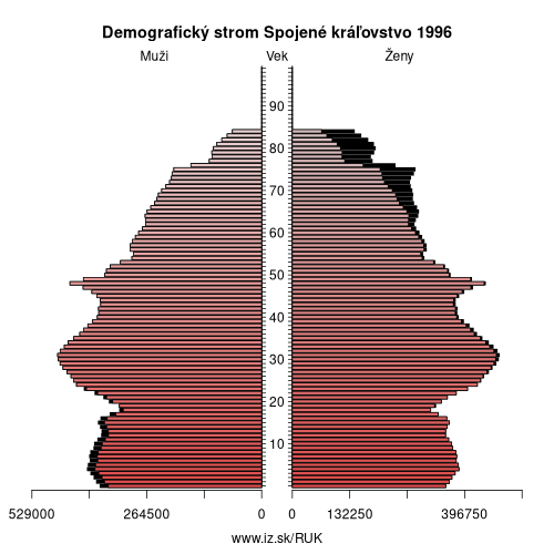 demograficky strom UK Spojené kráľovstvo 1996 demografická pyramída