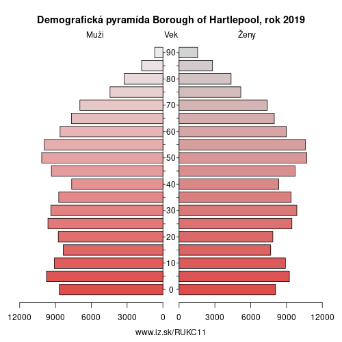 demograficky strom UKC11 Borough of Hartlepool demografická pyramída