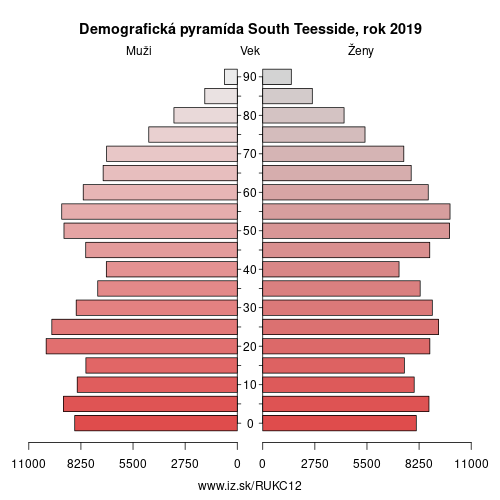 demograficky strom UKC12 South Teesside demografická pyramída