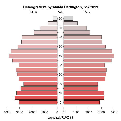 demograficky strom UKC13 Darlington demografická pyramída