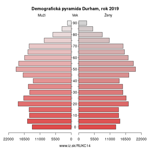 demograficky strom UKC14 Durham demografická pyramída