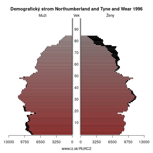 demograficky strom UKC2 Northumberland and Tyne and Wear 1996 demografická pyramída