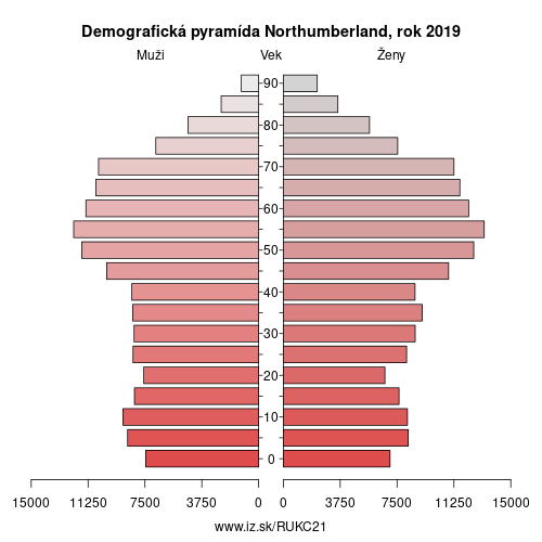 demograficky strom UKC21 Northumberland demografická pyramída