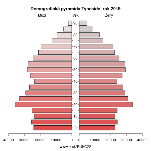 demograficky strom UKC22 Tyneside demografická pyramída