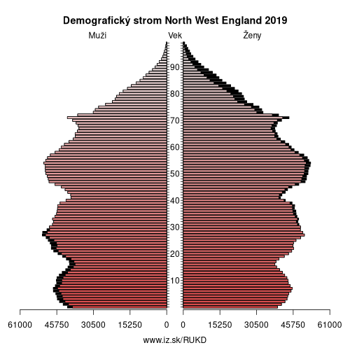 demograficky strom UKD North West England demografická pyramída