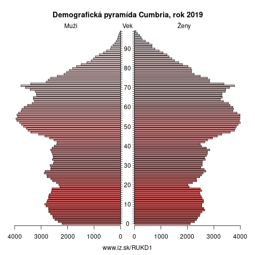 demograficky strom UKD1 Cumbria demografická pyramída