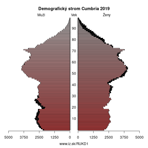 demograficky strom UKD1 Cumbria demografická pyramída