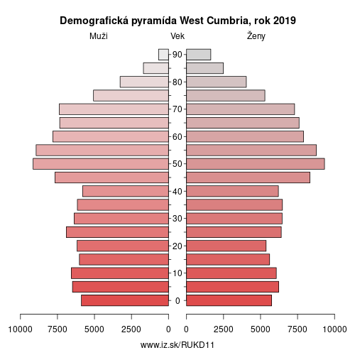 demograficky strom UKD11 West Cumbria demografická pyramída