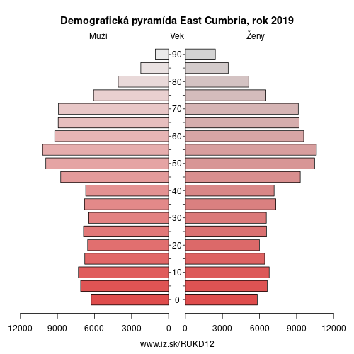 demograficky strom UKD12 East Cumbria demografická pyramída