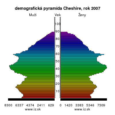 demografická pyramída Cheshire,