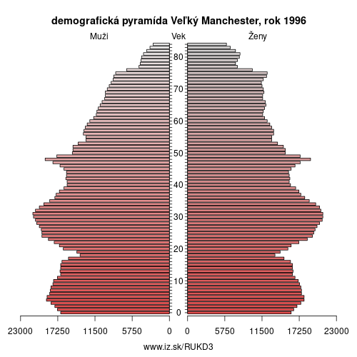 demograficky strom UKD3 Veľký Manchester 1996 demografická pyramída