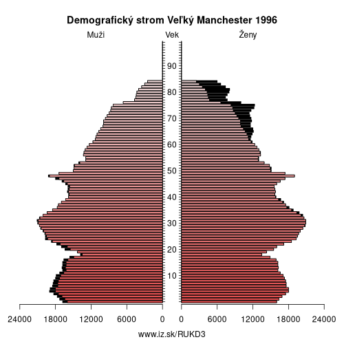 demograficky strom UKD3 Veľký Manchester 1996 demografická pyramída