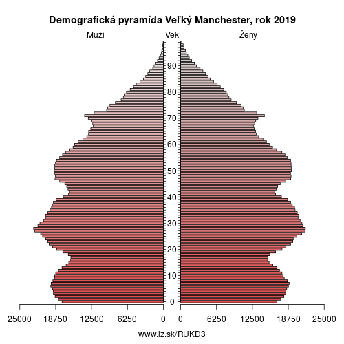 demograficky strom UKD3 Veľký Manchester demografická pyramída