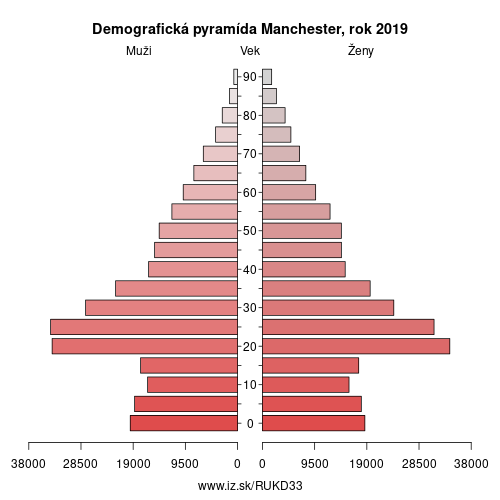 demograficky strom UKD33 Manchester demografická pyramída
