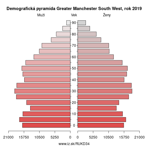 demograficky strom UKD34 Greater Manchester South West demografická pyramída