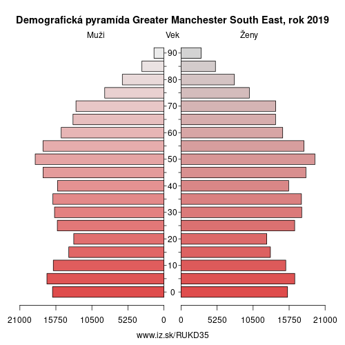 demograficky strom UKD35 Greater Manchester South East demografická pyramída