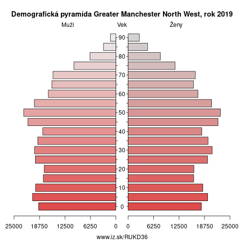 demograficky strom UKD36 Greater Manchester North West demografická pyramída
