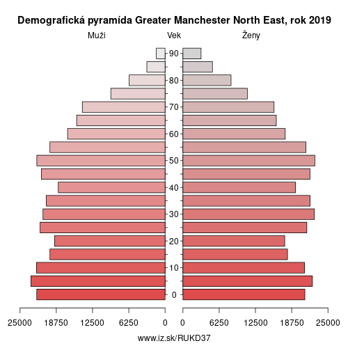 demograficky strom UKD37 Greater Manchester North East demografická pyramída