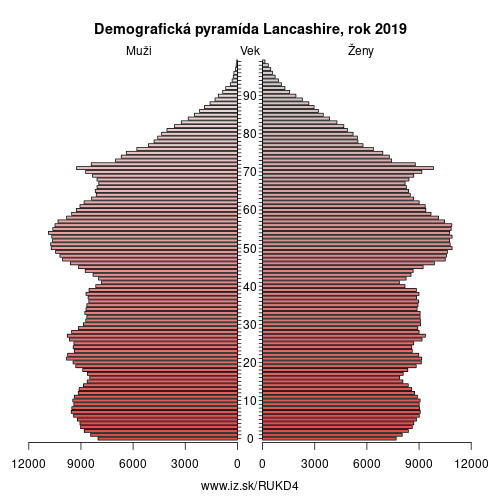 demograficky strom UKD4 Lancashire demografická pyramída
