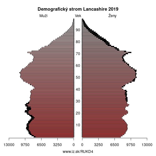 demograficky strom UKD4 Lancashire demografická pyramída