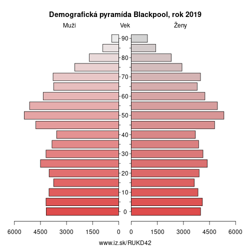 demograficky strom UKD42 Blackpool demografická pyramída