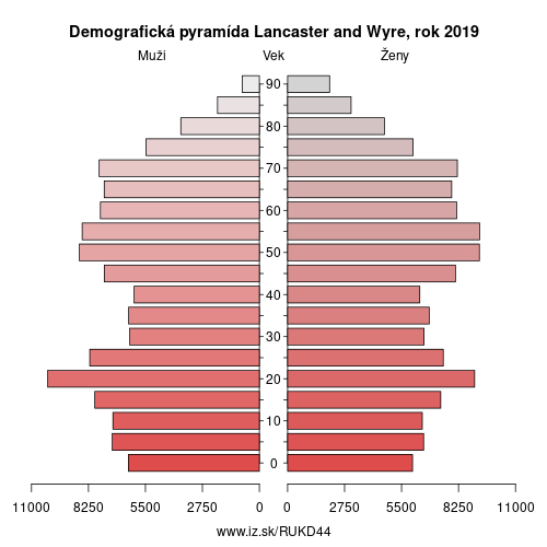 demograficky strom UKD44 Lancaster and Wyre demografická pyramída