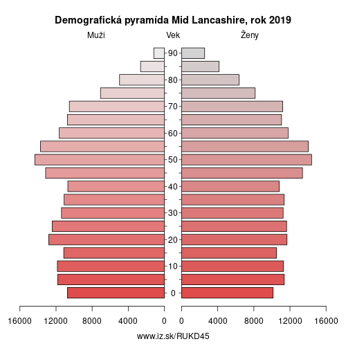 demograficky strom UKD45 Mid Lancashire demografická pyramída