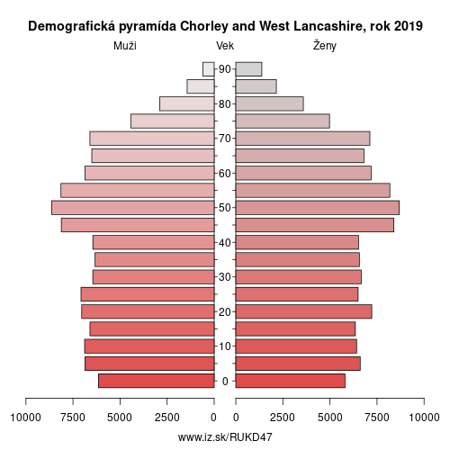 demograficky strom UKD47 Chorley and West Lancashire demografická pyramída