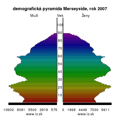 demografická pyramída Merseyside,