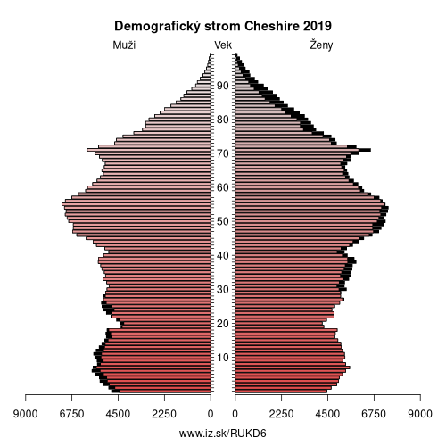 demograficky strom UKD6 Cheshire demografická pyramída